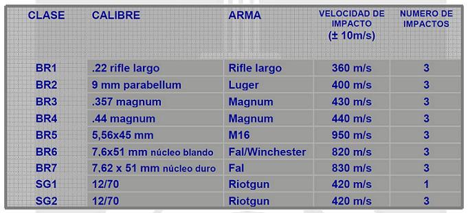 Tabla de clasificación vidrio antibalas EN 1063
